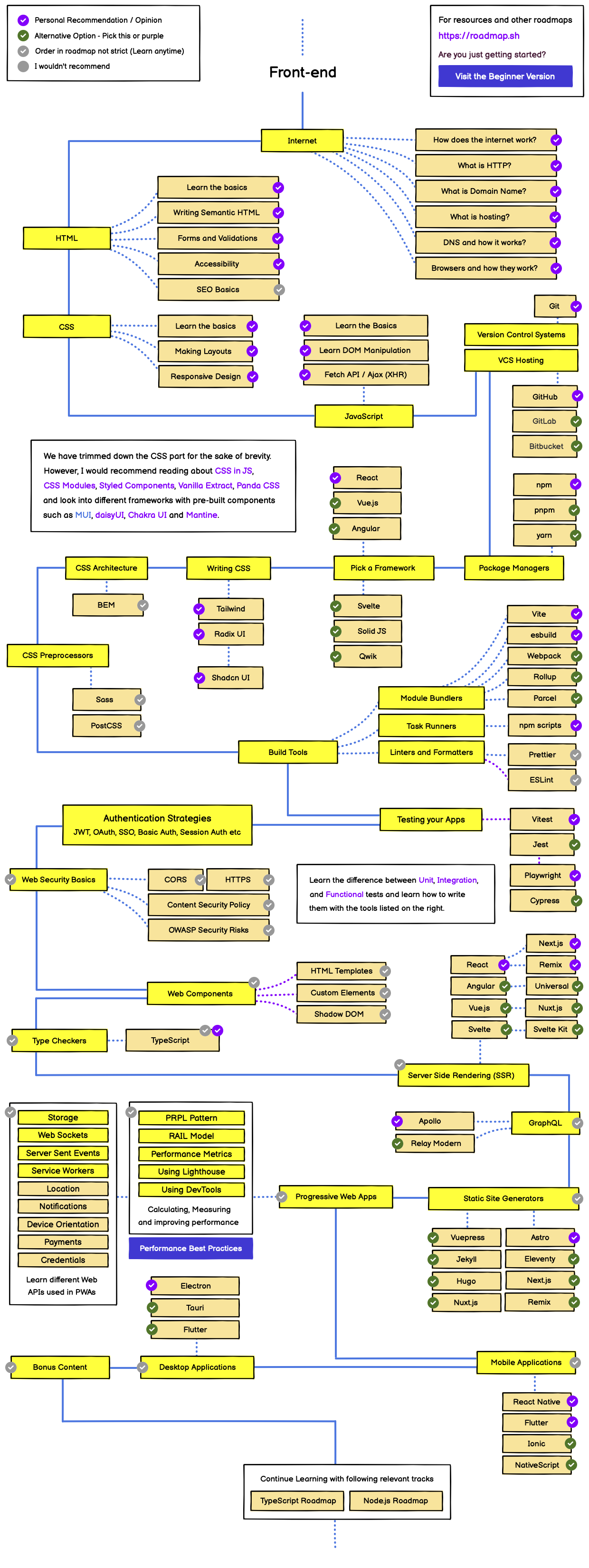 Frontend Developer Roadmap 2023